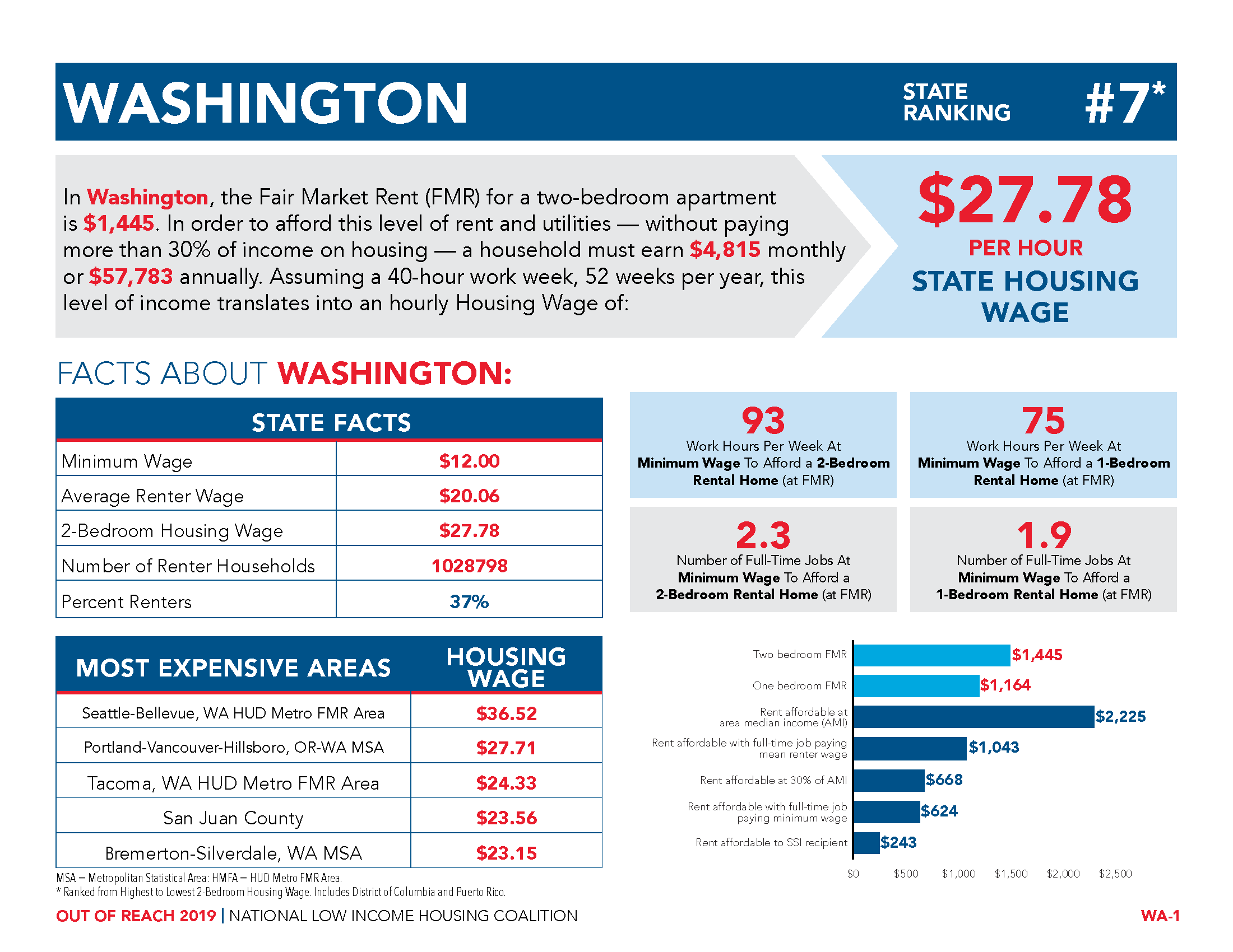 Chart from Out of Reach 2019